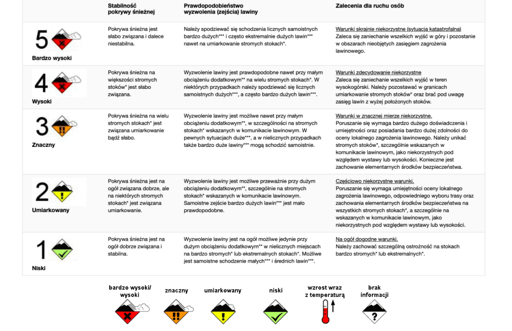 Tabela stopni zagrożenia lawinowego